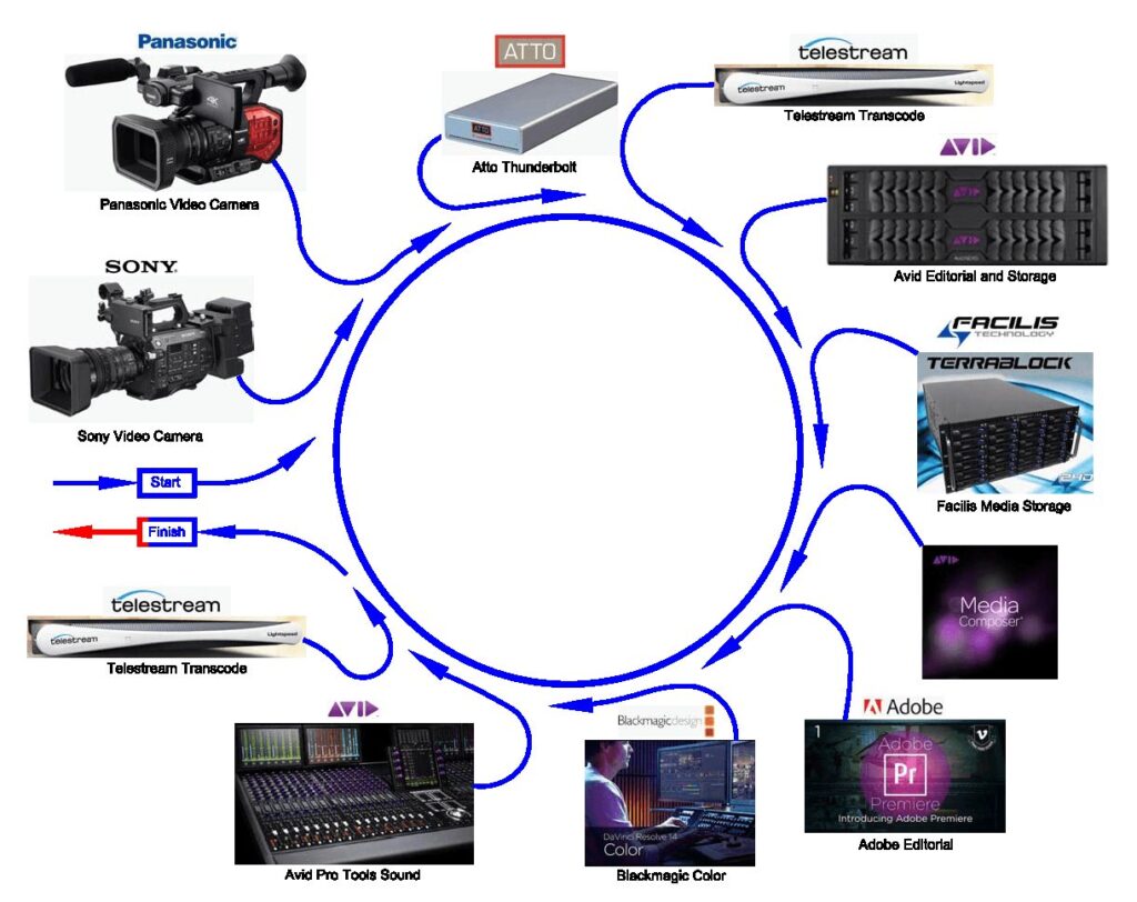 Key Code Media Horror Night: A 4K Streaming Deliverable Workflow Event Workflow Diagram
